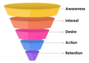 sales funnel | Marketing Direction | Digital Marketing Agency | Tampa - St Pete FL